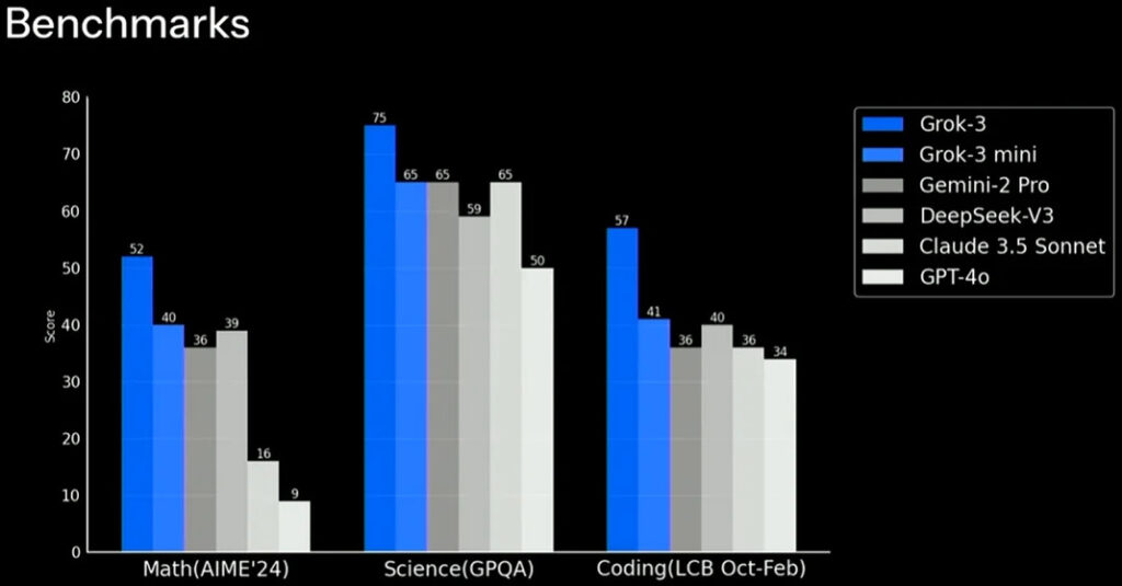 Grok-3: Elon Musk’s xAI Launches “Scary Smart” AI to Challenge OpenAI and DeepSeek 2 Grok-3-benchmark-code-gear-up